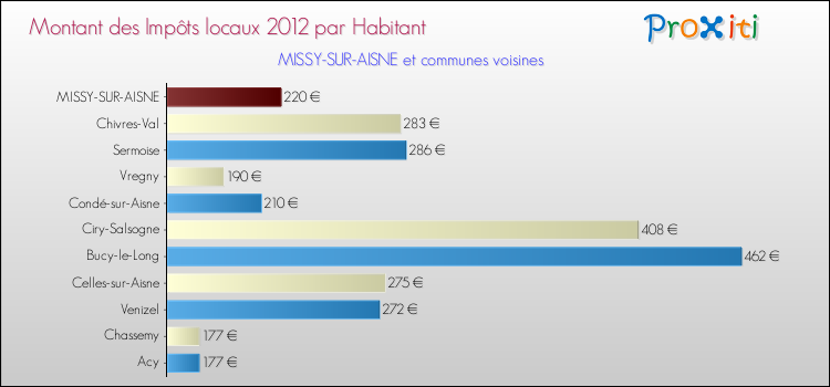 Montant des impôts locaux par Habitant pour MISSY-SUR-AISNE et les communes proches Comparaison des impôts locaux par habitant pour MISSY-SUR-AISNE et les communes voisines