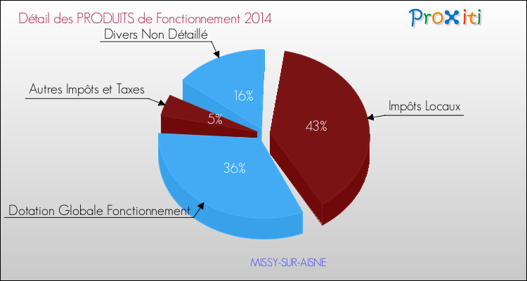 Décomposition du Budget de Fonctionnement 2014 de la commune de MISSY-SUR-AISNE Budget de Fonctionnement 2014 pour la commune de MISSY-SUR-AISNE
