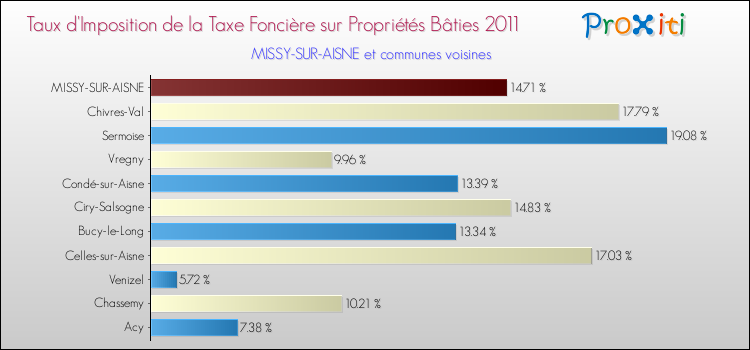 Taux d'imposition de la taxe foncière sur le bati 2011 pour MISSY-SUR-AISNE et les communes proches Comparaison des taux d'imposition de la taxe foncière sur le bati 2011 pour MISSY-SUR-AISNE et les communes voisines