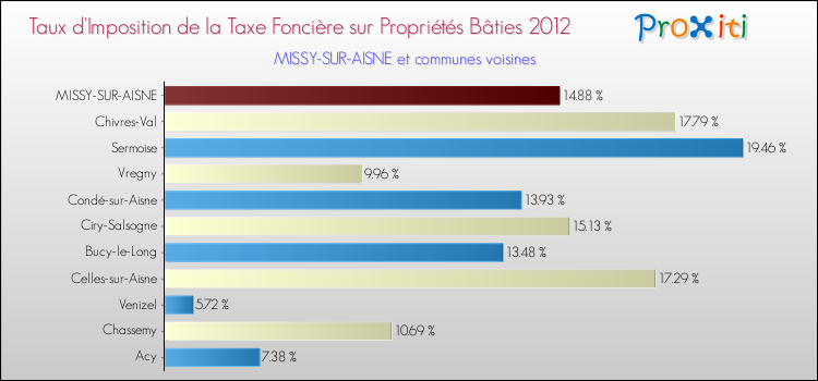 Taux d'imposition de la taxe foncière sur le bati 2012 pour MISSY-SUR-AISNE et les communes proches Comparaison des taux d'imposition de la taxe foncière sur le bati 2012 pour MISSY-SUR-AISNE et les communes voisines