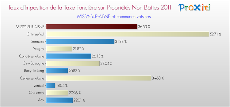 Taux d'imposition de la taxe foncière sur les immeubles et terrains non batis 2011 pour MISSY-SUR-AISNE et les communes proches Comparaison des taux d'imposition de la taxe foncière sur les immeubles et terrains non batis 2011 pour MISSY-SUR-AISNE et les communes voisines