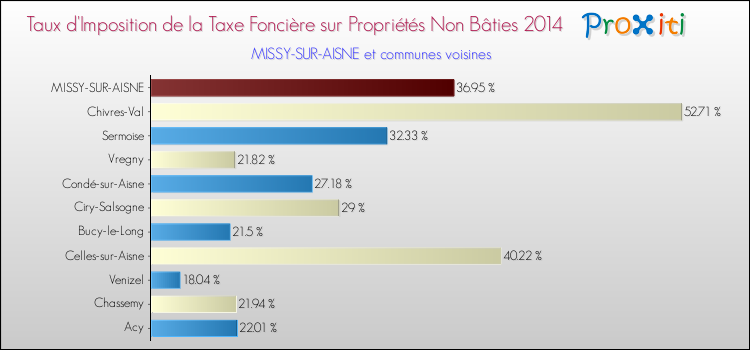 Taux d'imposition de la taxe foncière sur les immeubles et terrains non batis 2014 pour MISSY-SUR-AISNE et les communes proches Comparaison des taux d'imposition de la taxe foncière sur les immeubles et terrains non batis 2014 pour MISSY-SUR-AISNE et les communes voisines