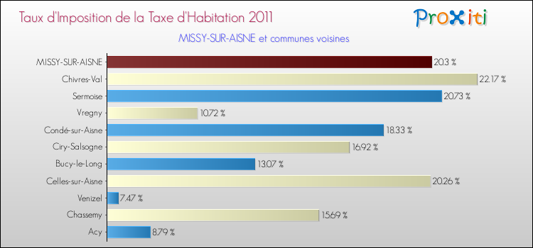 Taux d'imposition de la taxe d'habitation 2011 pour MISSY-SUR-AISNE et les communes proches Comparaison des taux d'imposition de la taxe d'habitation 2011 pour MISSY-SUR-AISNE et les communes voisines