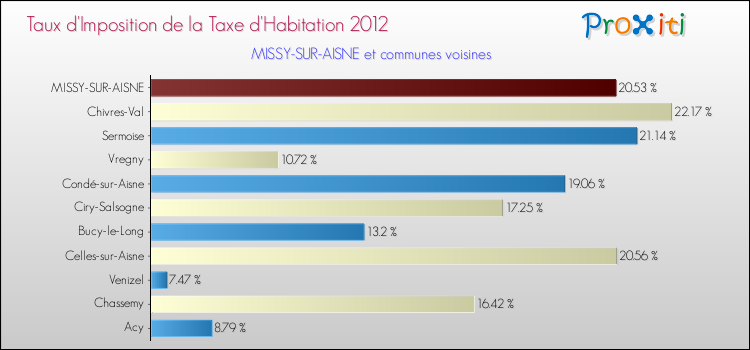 Taux d'imposition de la taxe d'habitation 2012 pour MISSY-SUR-AISNE et les communes proches Comparaison des taux d'imposition de la taxe d'habitation 2012 pour MISSY-SUR-AISNE et les communes voisines