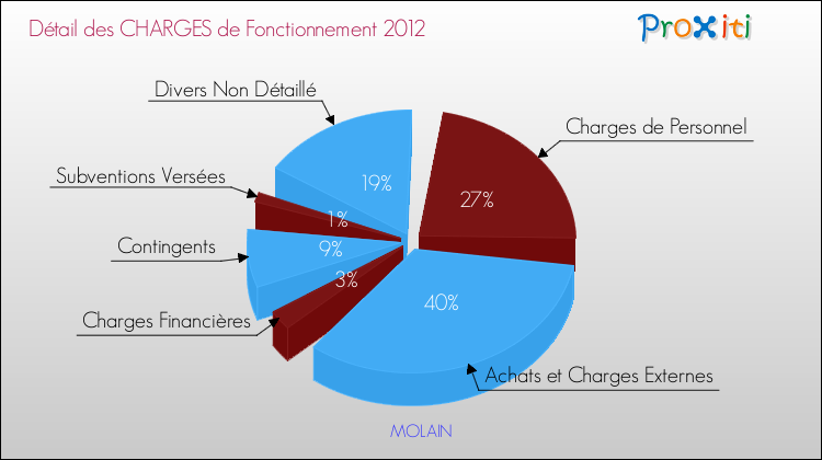 Décomposition des Charges de Fonctionnement 2012 de la commune de MOLAIN Charges de Fonctionnement 2012 pour la commune de MOLAIN