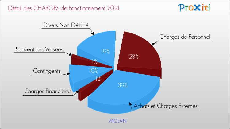 Décomposition des Charges de Fonctionnement 2014 de la commune de MOLAIN Charges de Fonctionnement 2014 pour la commune de MOLAIN
