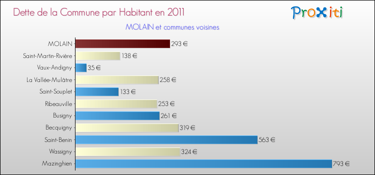 Dette par habitant de la commune en 2011 pour MOLAIN et les communes proches Comparaison de la dette par habitant de la commune en 2011 pour MOLAIN et les communes voisines