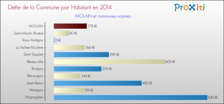 Dette par habitant de la commune en 2014 pour MOLAIN et les communes proches Comparaison de la dette par habitant de la commune en 2014 pour MOLAIN et les communes voisines