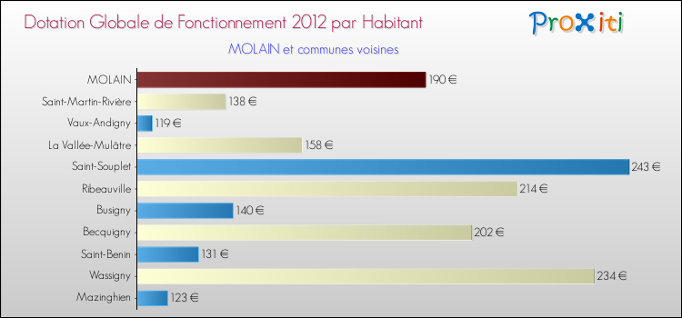 Montant des dotations globales de fonctionnement DGF par Habitant pour MOLAIN et les communes proches Comparaison des des dotations globales de fonctionnement DGF par habitant pour MOLAIN et les communes voisines