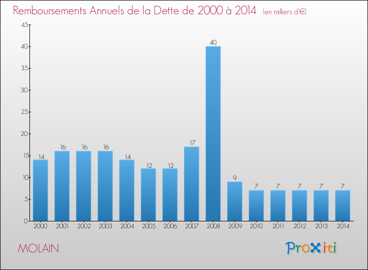 Evolution de l'annuité de la dette pour la commune de MOLAIN de 2000 à 2014 Annuités de la dette pour MOLAIN de 2000 à 2014