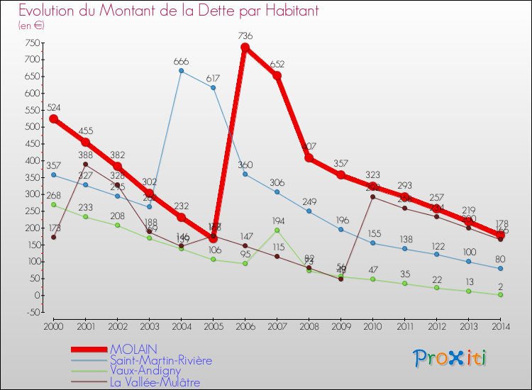 Evolution de la dette par habitant pour la commune de MOLAIN et les communes proches de 2000 à 2014 Comparaison de la dette par habitant pour MOLAIN et les communes voisines de 2000 à 2014