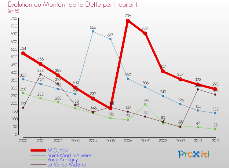 Evolution de la dette par habitant pour la commune de MOLAIN et les communes proches Comparaison de la dette par habitant pour MOLAIN et les communes voisines