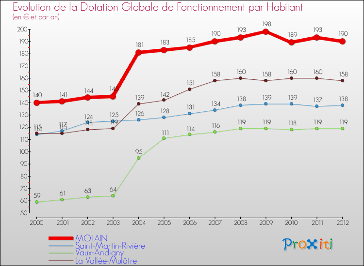 Evolution et montant de la dotation globale de fonctionnement par Habitant pour MOLAIN et les communes proches Comparaison des dotations globales de fonctionnement par habitant pour MOLAIN et les communes voisines