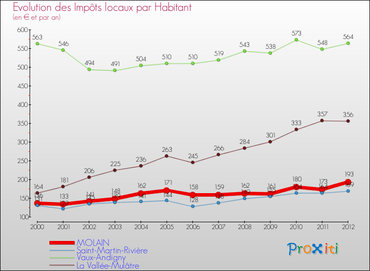 Evolution et montant des impôts locaux par Habitant pour MOLAIN et les communes proches Comparaison des impôts locaux par habitant pour MOLAIN et les communes voisines