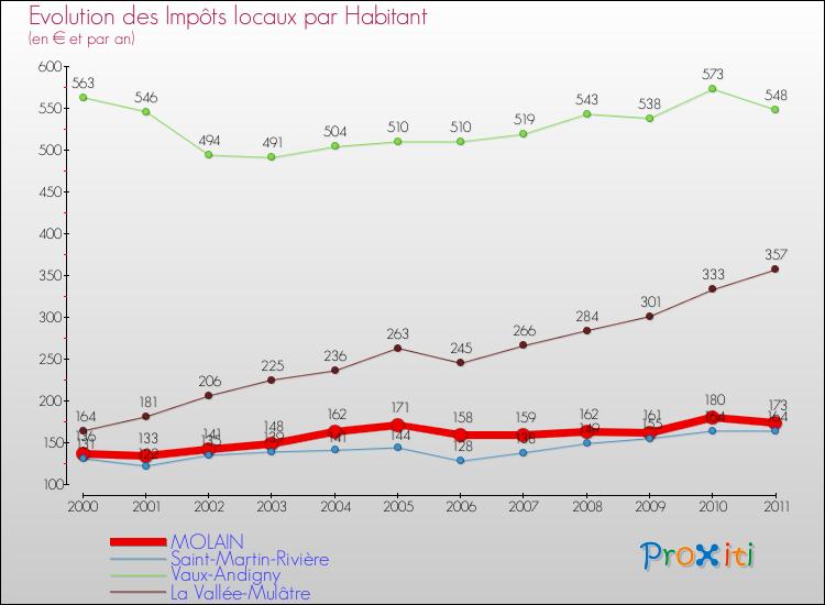 Evolution et montant des impôts locaux par Habitant pour MOLAIN et les communes proches Comparaison des impôts locaux par habitant pour MOLAIN et les communes voisines