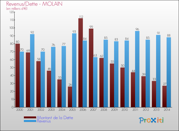 Evolution comparée de la dette et des revenus pour la commune de MOLAIN de 2000 à 2014 Comparaison de la dette et des revenus pour MOLAIN de 2000 à 2014