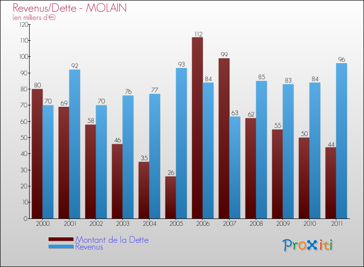 Evolution comparée de la dette et des revenus pour la commune de MOLAIN de 2000 à 2011 Comparaison de la dette et des revenus pour MOLAIN de 2000 à 2011