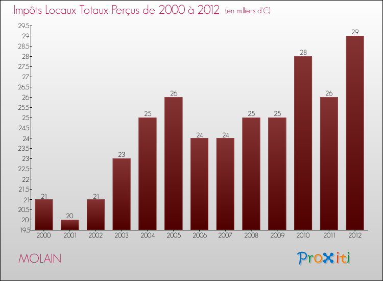 Evolution des Impôts Locaux pour la commune de MOLAIN de 2000 à 2012 Evolution des Impôts Locaux pour MOLAIN de 2000 à 2012