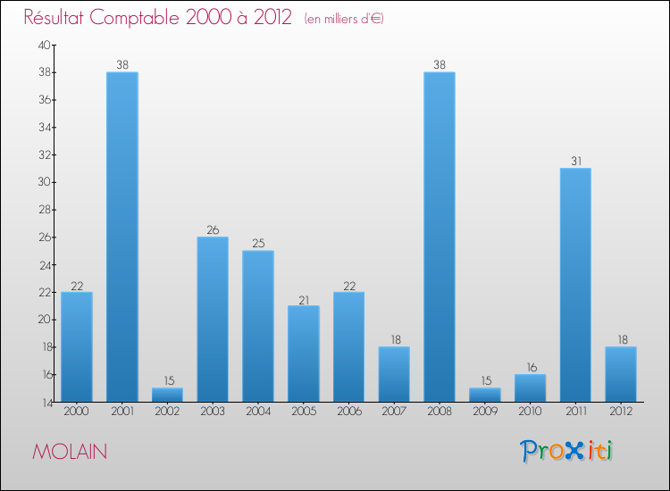 Evolution du résultat comptable pour la commune de MOLAIN de 2000 à 2012 Evolution du résultat comptable pour MOLAIN de 2000 à 2012