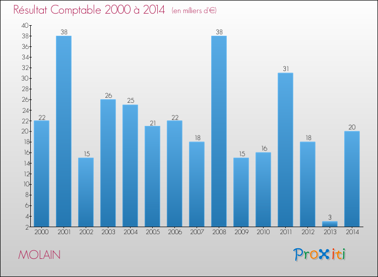 Evolution du résultat comptable pour la commune de MOLAIN de 2000 à 2014 Evolution du résultat comptable pour MOLAIN de 2000 à 2014