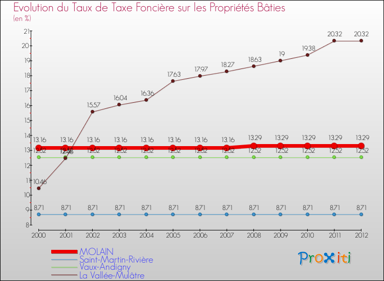 Evolution du taux de la taxe foncière sur le bati pour MOLAIN et les communes proches de 2000 à 2012 Comparaison des taux de taxe foncière sur le bati pour MOLAIN et les communes voisines de 2000 à 2012