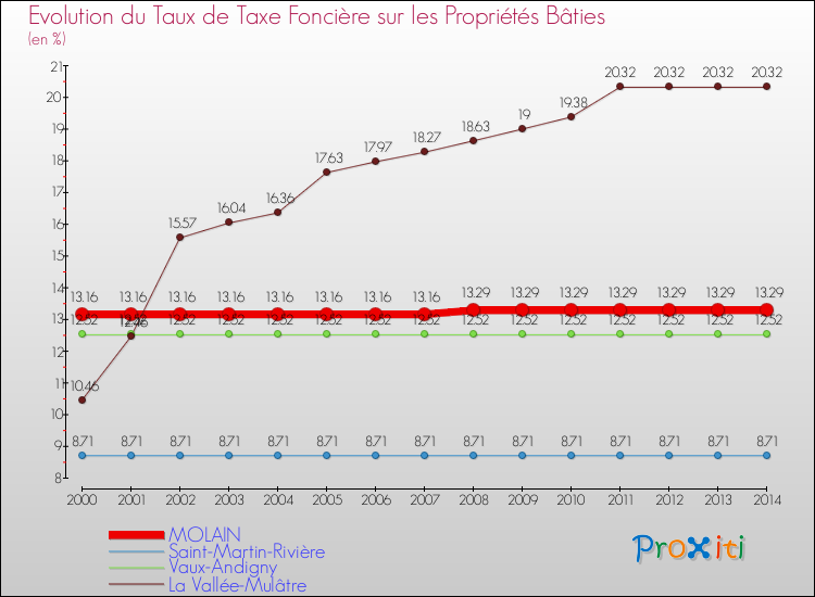 Evolution du taux de la taxe foncière sur le bati pour MOLAIN et les communes proches de 2000 à 2014 Comparaison des taux de taxe foncière sur le bati pour MOLAIN et les communes voisines de 2000 à 2014