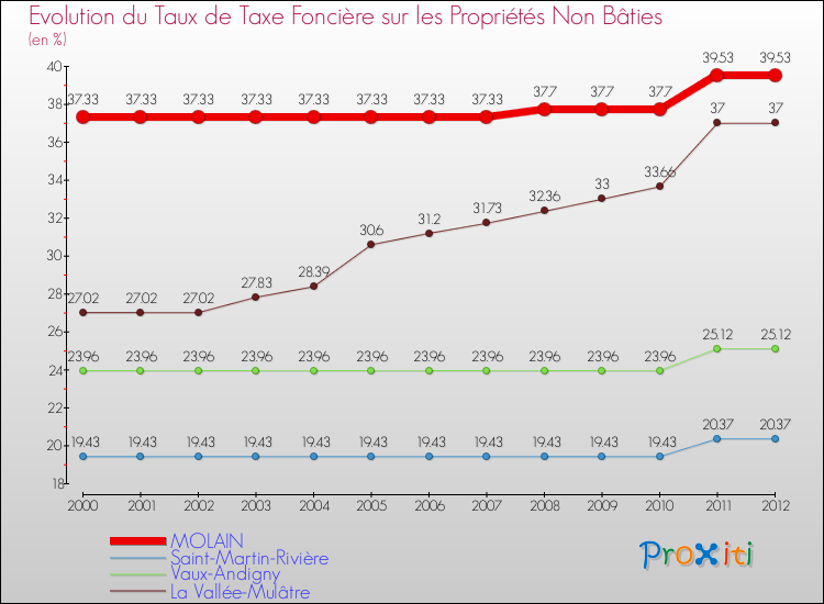 Evolution du taux de la taxe foncière sur les immeubles et terrains non batis pour MOLAIN et les communes proches de 2000 à 2012 Comparaison des taux de la taxe foncière sur les immeubles et terrains non batis pour MOLAIN et les communes voisines de 2000 à 2012