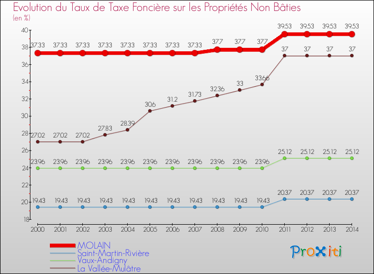 Evolution du taux de la taxe foncière sur les immeubles et terrains non batis pour MOLAIN et les communes proches de 2000 à 2014 Comparaison des taux de la taxe foncière sur les immeubles et terrains non batis pour MOLAIN et les communes voisines de 2000 à 2014