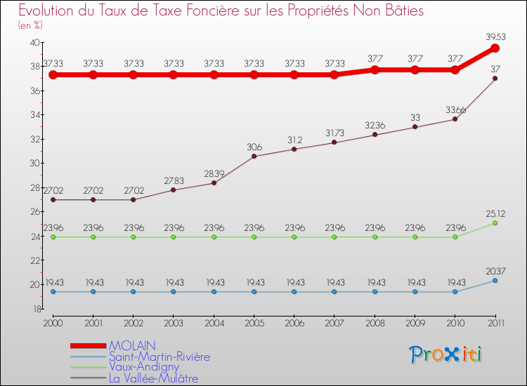 Evolution du taux de la taxe foncière sur les immeubles et terrains non batis pour MOLAIN et les communes proches Comparaison des taux de la taxe foncière sur les immeubles et terrains non batis pour MOLAIN et les communes voisines