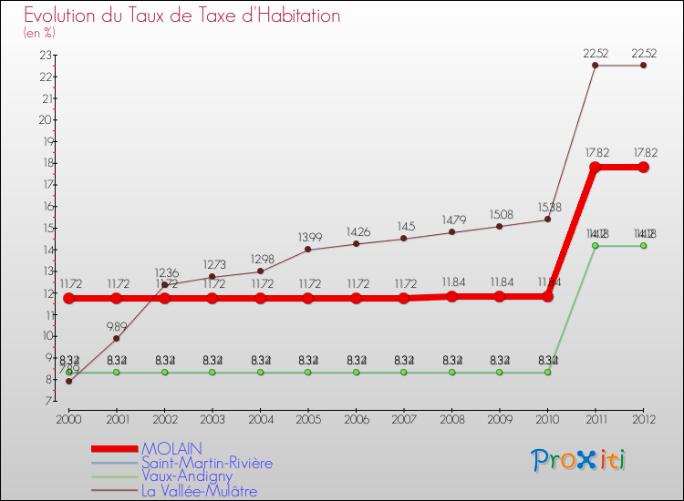 Evolution du taux de la taxe d'habitation pour MOLAIN et les communes proches Comparaison des taux de la taxe d'habitation pour MOLAIN et les communes voisines