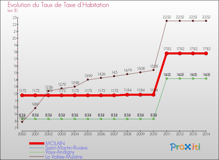 Evolution du taux de la taxe d'habitation pour MOLAIN et les communes proches de 2000 à 2014 Comparaison des taux de la taxe d'habitation pour MOLAIN et les communes voisines de 2000 à 2014