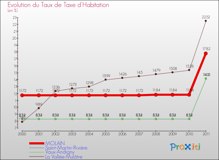 Evolution du taux de la taxe d'habitation pour MOLAIN et les communes proches Comparaison des taux de la taxe d'habitation pour MOLAIN et les communes voisines