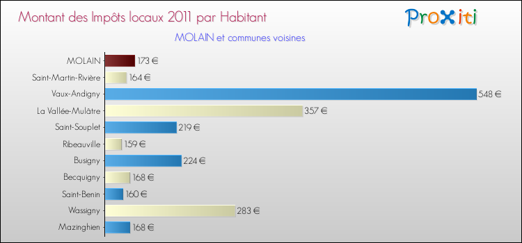 Montant des impôts locaux par Habitant pour MOLAIN et les communes proches Comparaison des impôts locaux par habitant pour MOLAIN et les communes voisines