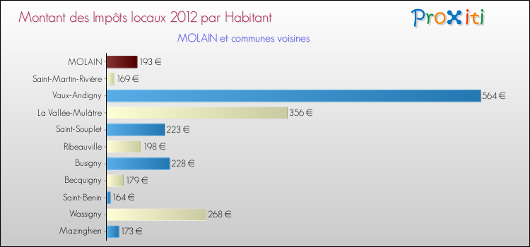 Montant des impôts locaux par Habitant pour MOLAIN et les communes proches Comparaison des impôts locaux par habitant pour MOLAIN et les communes voisines