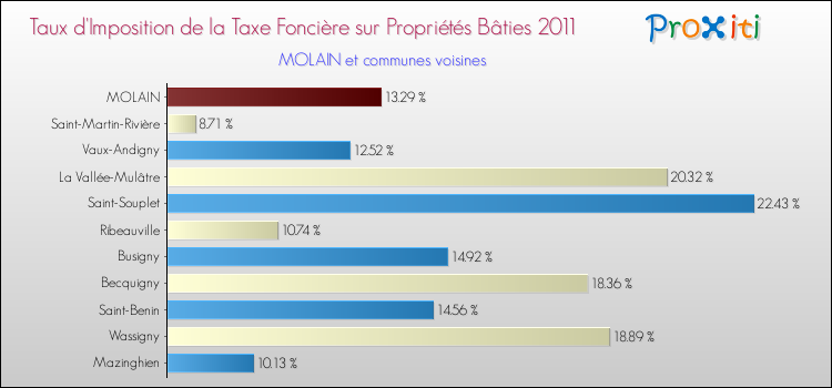 Taux d'imposition de la taxe foncière sur le bati 2011 pour MOLAIN et les communes proches Comparaison des taux d'imposition de la taxe foncière sur le bati 2011 pour MOLAIN et les communes voisines