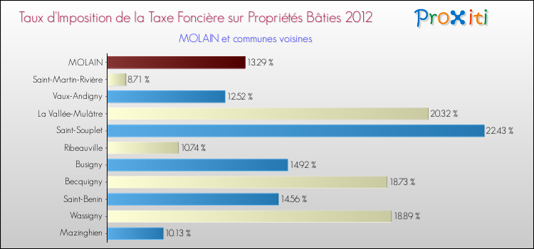 Taux d'imposition de la taxe foncière sur le bati 2012 pour MOLAIN et les communes proches Comparaison des taux d'imposition de la taxe foncière sur le bati 2012 pour MOLAIN et les communes voisines