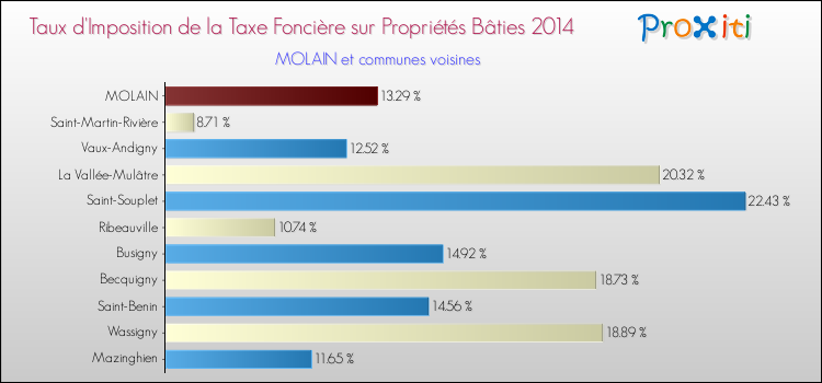 Taux d'imposition de la taxe foncière sur le bati 2014 pour MOLAIN et les communes proches Comparaison des taux d'imposition de la taxe foncière sur le bati 2014 pour MOLAIN et les communes voisines