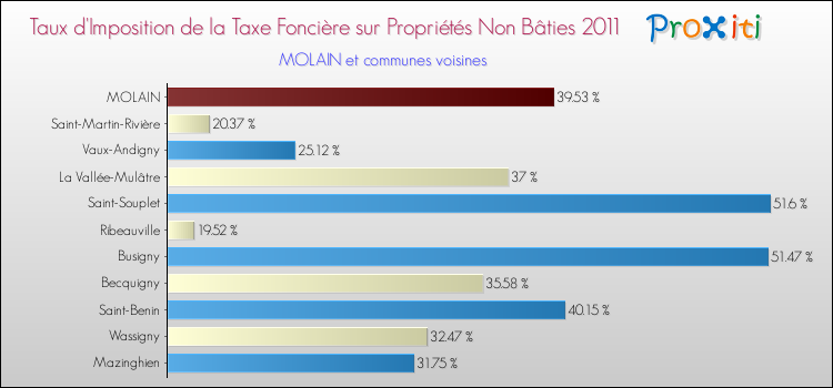 Taux d'imposition de la taxe foncière sur les immeubles et terrains non batis 2011 pour MOLAIN et les communes proches Comparaison des taux d'imposition de la taxe foncière sur les immeubles et terrains non batis 2011 pour MOLAIN et les communes voisines