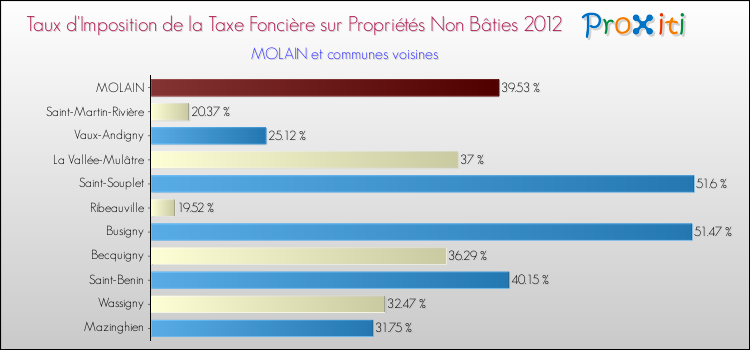 Taux d'imposition de la taxe foncière sur les immeubles et terrains non batis 2012 pour MOLAIN et les communes proches Comparaison des taux d'imposition de la taxe foncière sur les immeubles et terrains non batis 2012 pour MOLAIN et les communes voisines