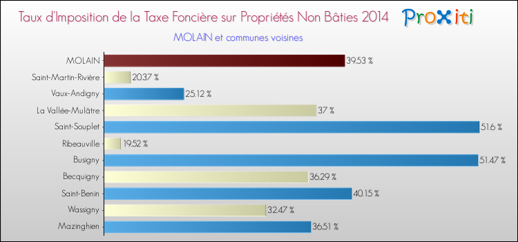 Taux d'imposition de la taxe foncière sur les immeubles et terrains non batis 2014 pour MOLAIN et les communes proches Comparaison des taux d'imposition de la taxe foncière sur les immeubles et terrains non batis 2014 pour MOLAIN et les communes voisines