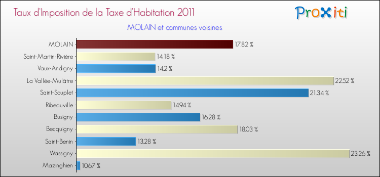 Taux d'imposition de la taxe d'habitation 2011 pour MOLAIN et les communes proches Comparaison des taux d'imposition de la taxe d'habitation 2011 pour MOLAIN et les communes voisines