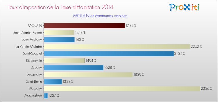 Taux d'imposition de la taxe d'habitation 2014 pour MOLAIN et les communes proches Comparaison des taux d'imposition de la taxe d'habitation 2014 pour MOLAIN et les communes voisines