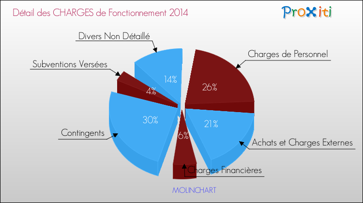 Décomposition des Charges de Fonctionnement 2014 de la commune de MOLINCHART Charges de Fonctionnement 2014 pour la commune de MOLINCHART