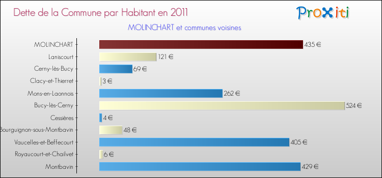 Dette par habitant de la commune en 2011 pour MOLINCHART et les communes proches Comparaison de la dette par habitant de la commune en 2011 pour MOLINCHART et les communes voisines