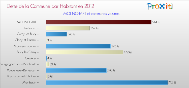 Dette par habitant de la commune en 2012 pour MOLINCHART et les communes proches Comparaison de la dette par habitant de la commune en 2012 pour MOLINCHART et les communes voisines
