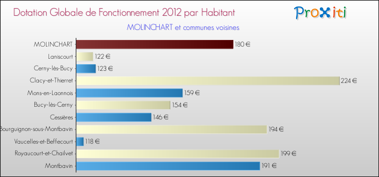 Montant des dotations globales de fonctionnement DGF par Habitant pour MOLINCHART et les communes proches Comparaison des des dotations globales de fonctionnement DGF par habitant pour MOLINCHART et les communes voisines
