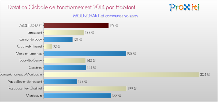 Montant des dotations globales de fonctionnement DGF par Habitant pour MOLINCHART et les communes proches en 2014. Comparaison des des dotations globales de fonctionnement DGF par habitant pour MOLINCHART et les communes voisines en 2014.