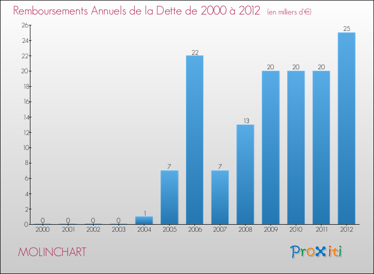 Evolution de l'annuité de la dette pour la commune de MOLINCHART de 2000 à 2012 Annuités de la dette pour MOLINCHART de 2000 à 2012