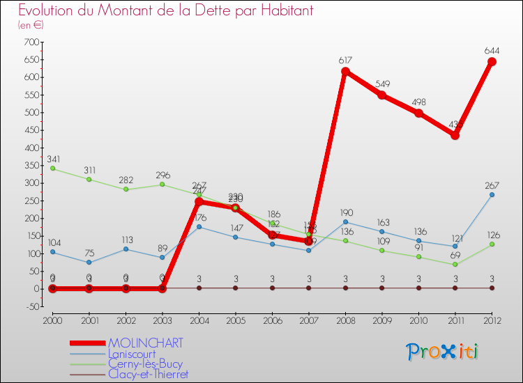 Evolution de la dette par habitant pour la commune de MOLINCHART et les communes proches de 2000 à 2012 Comparaison de la dette par habitant pour MOLINCHART et les communes voisines de 2000 à 2012