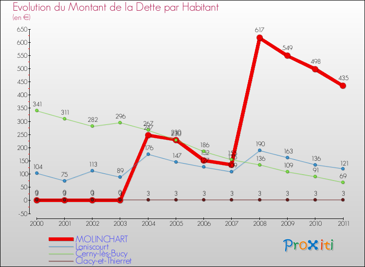 Evolution de la dette par habitant pour la commune de MOLINCHART et les communes proches Comparaison de la dette par habitant pour MOLINCHART et les communes voisines